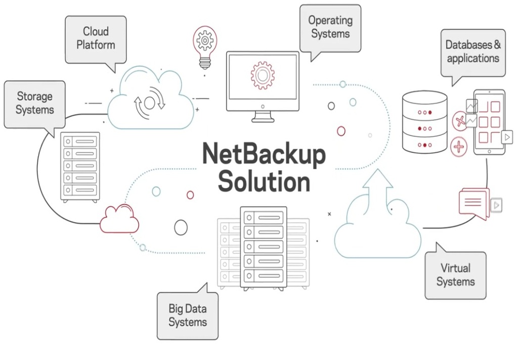 Netbackup overview